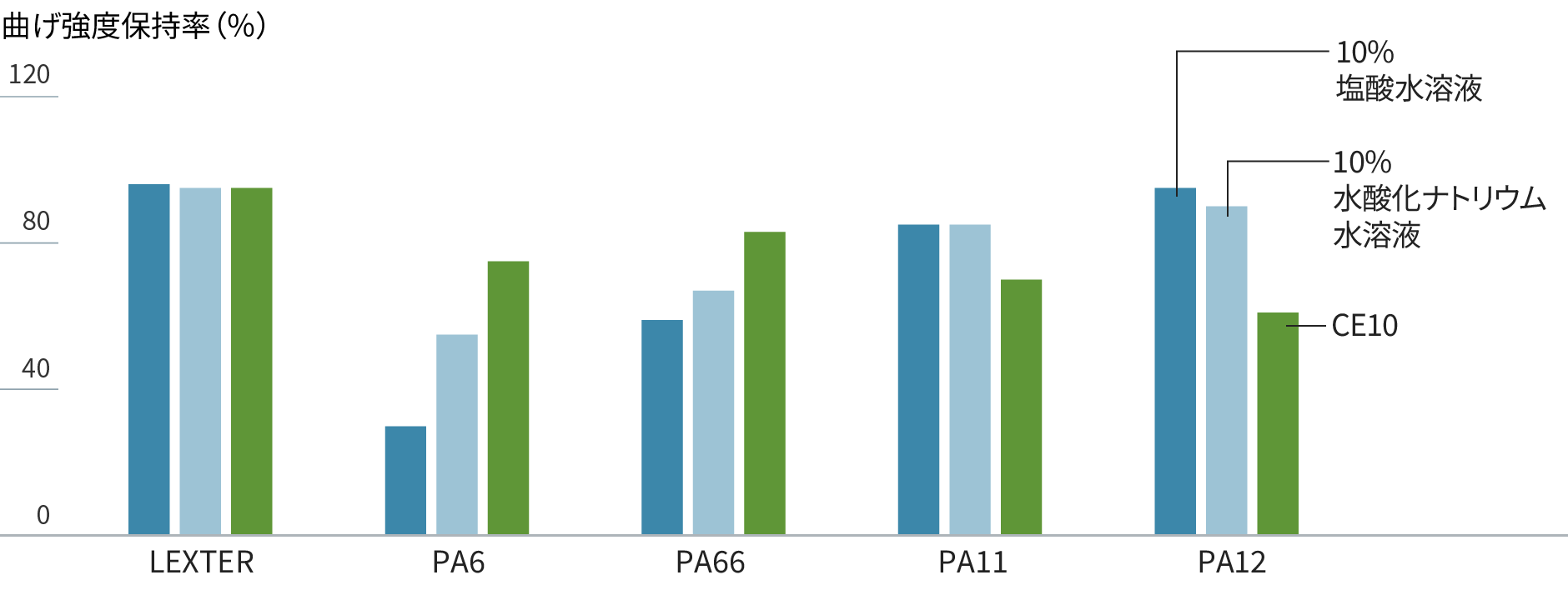 LEXTER®の耐薬品性を示すグラフ